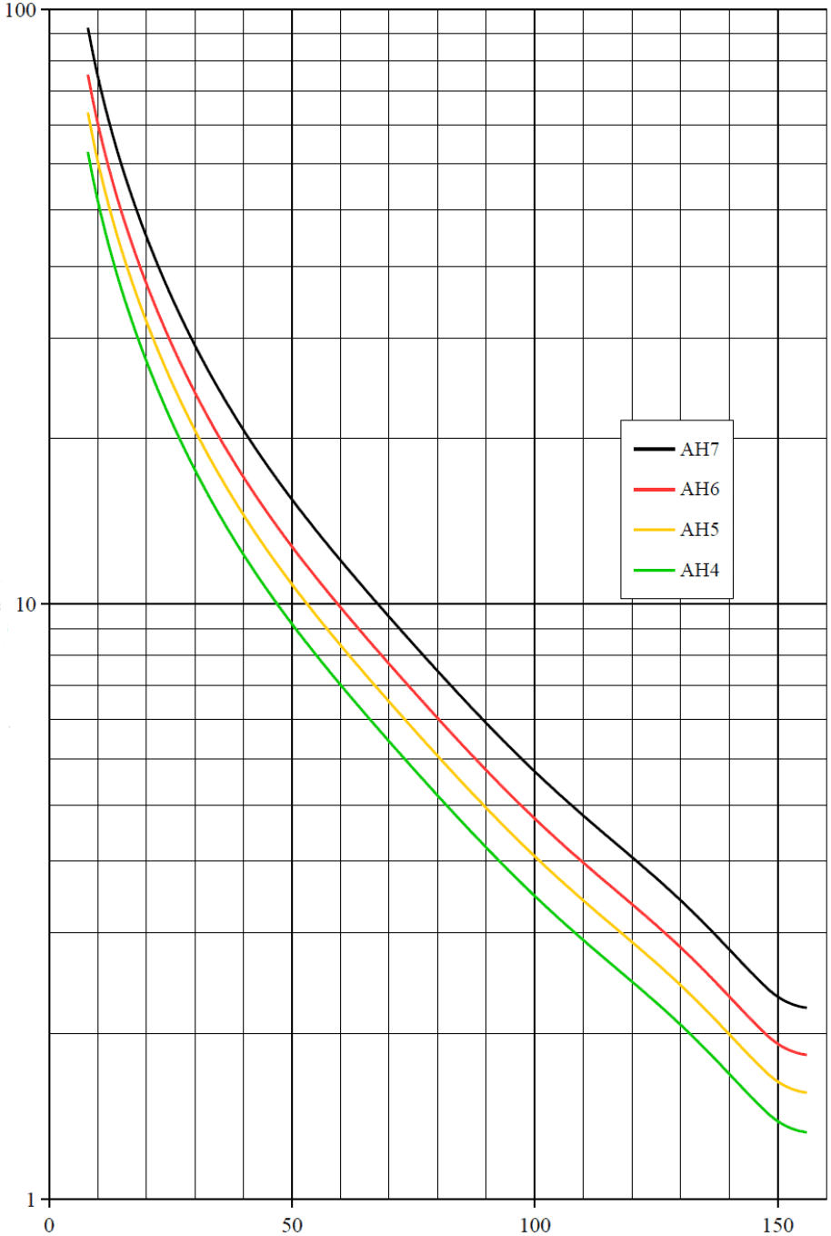График зависимости удельной емкости от формовочного напряжения для марок низковольной фольги AB4-7