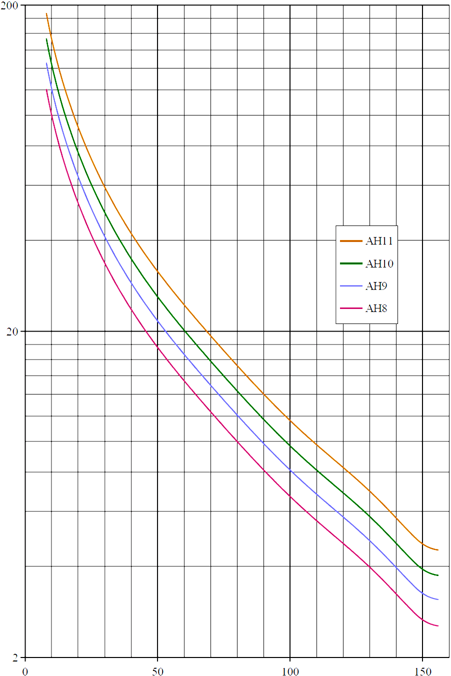 График зависимости удельной емкости от формовочного напряжения для марок низковольной фольги AB8-11