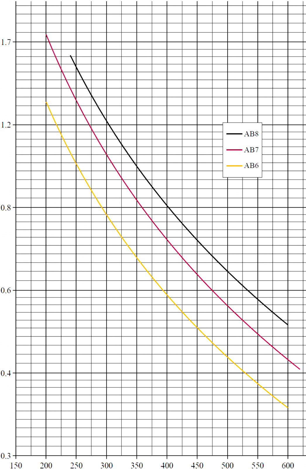 График зависимости удельной емкости от формовочного напряжения для марок высоковольтной фольги AB6-8